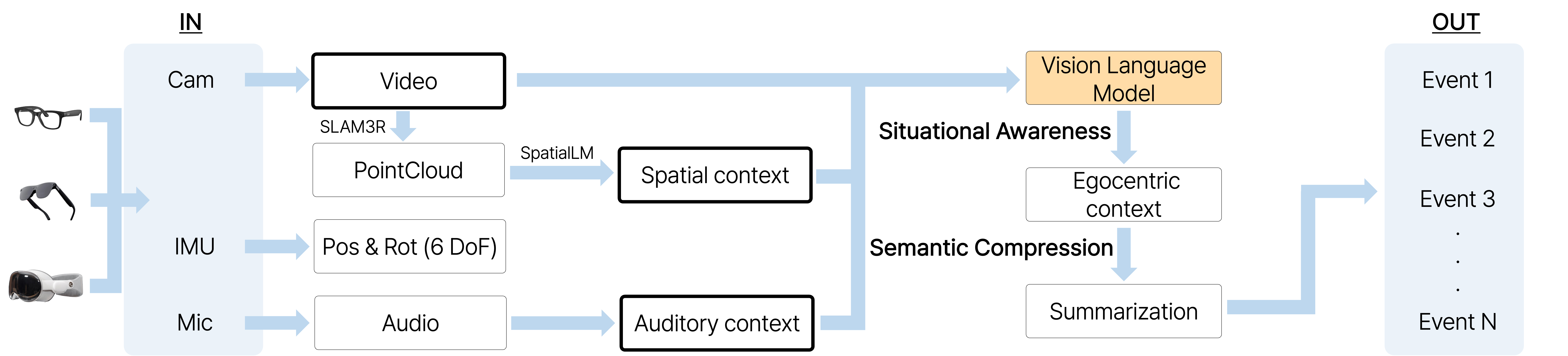 Multimodal capture from egocentric AR glasses